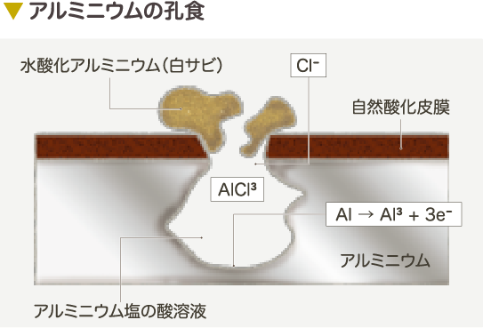アルミニウムの孔食