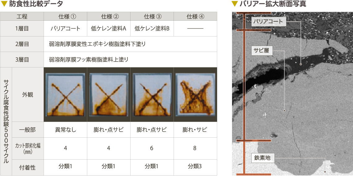 防食性比較データとバリアー拡大断面写真