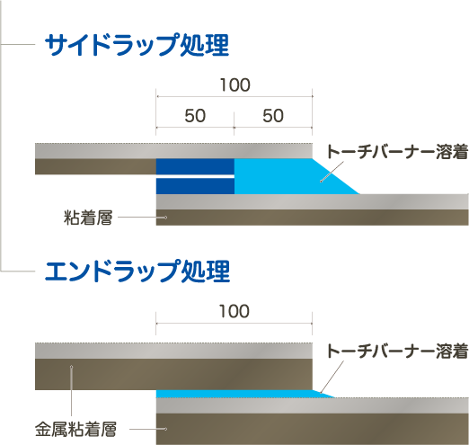 砂付ルーフィング接合部 図解
