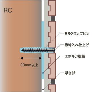 ビスクランプ注入工法 図解